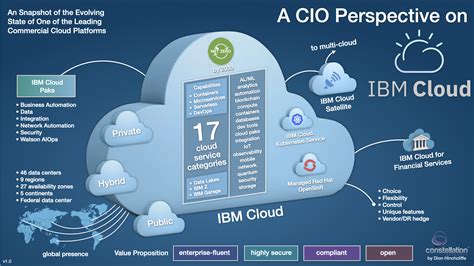 IBM Cloud .